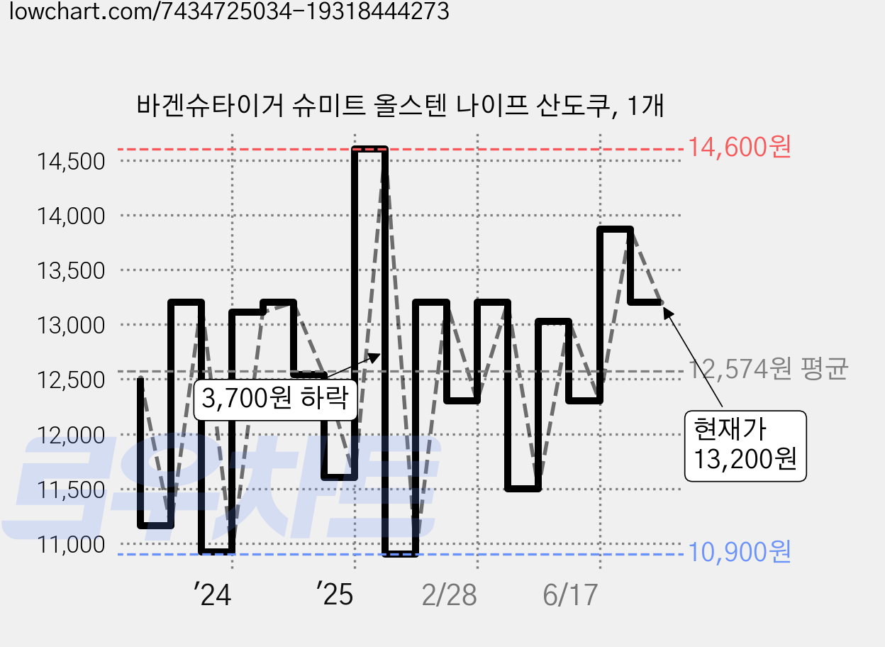 바겐슈타이거 슈미트 올스텐 나이프 산도쿠, 1개 가격 변동 차트, 현재가 13,200원, 관측 최저가 10,900원
