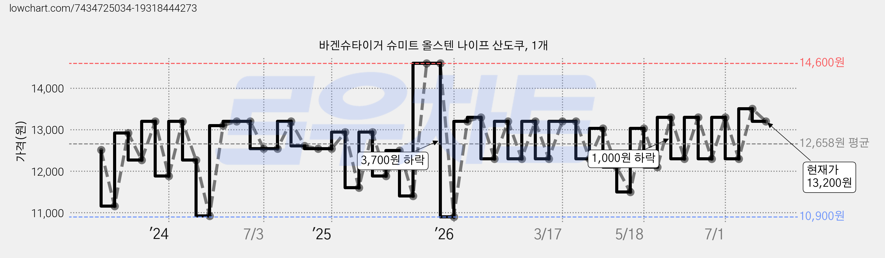 바겐슈타이거 슈미트 올스텐 나이프 산도쿠, 1개 가격 변동 차트, 현재가 13,200원, 관측 최저가 10,900원