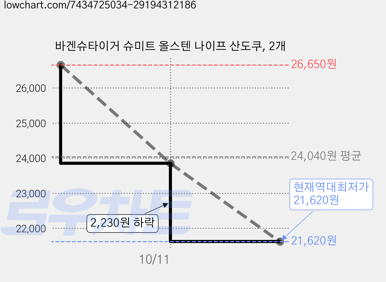 바겐슈타이거 슈미트 올스텐 나이프 산도쿠, 2개 가격 변동 차트, 현재가 21,620원, 역대최저가