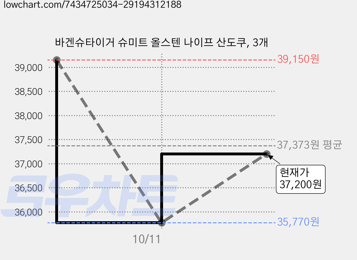 바겐슈타이거 슈미트 올스텐 나이프 산도쿠, 3개 가격 변동 차트, 현재가 37,200원, 관측 최저가 32,430원