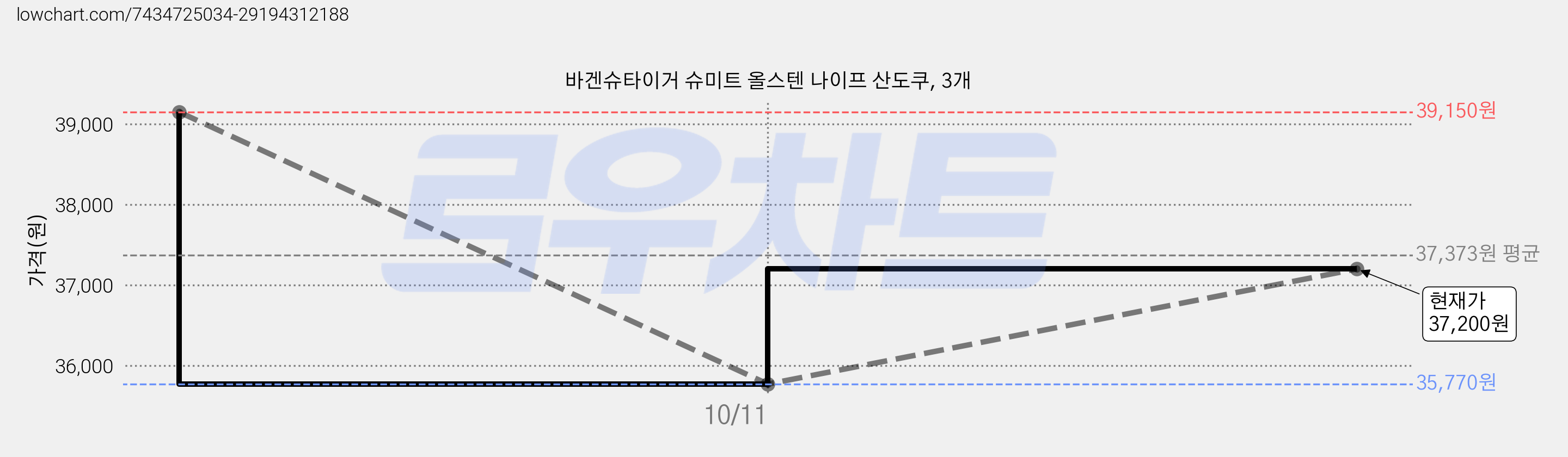 바겐슈타이거 슈미트 올스텐 나이프 산도쿠, 3개 가격 변동 차트, 현재가 37,200원, 관측 최저가 32,430원