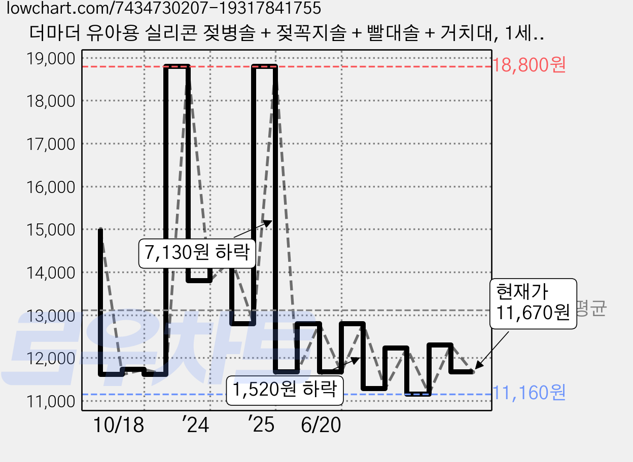 더마더 유아용 실리콘 젖병솔 + 젖꼭지솔 + 빨대솔 + 거치대, 1세트, 베이지 가격 변동 차트, 현재가 11,670원, 관측 최저가 10,650원