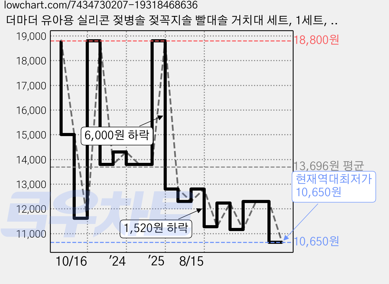 더마더 유아용 실리콘 젖병솔 젖꼭지솔 빨대솔 거치대 세트, 1세트, 그레이 가격 변동 차트, 현재가 10,650원, 역대최저가