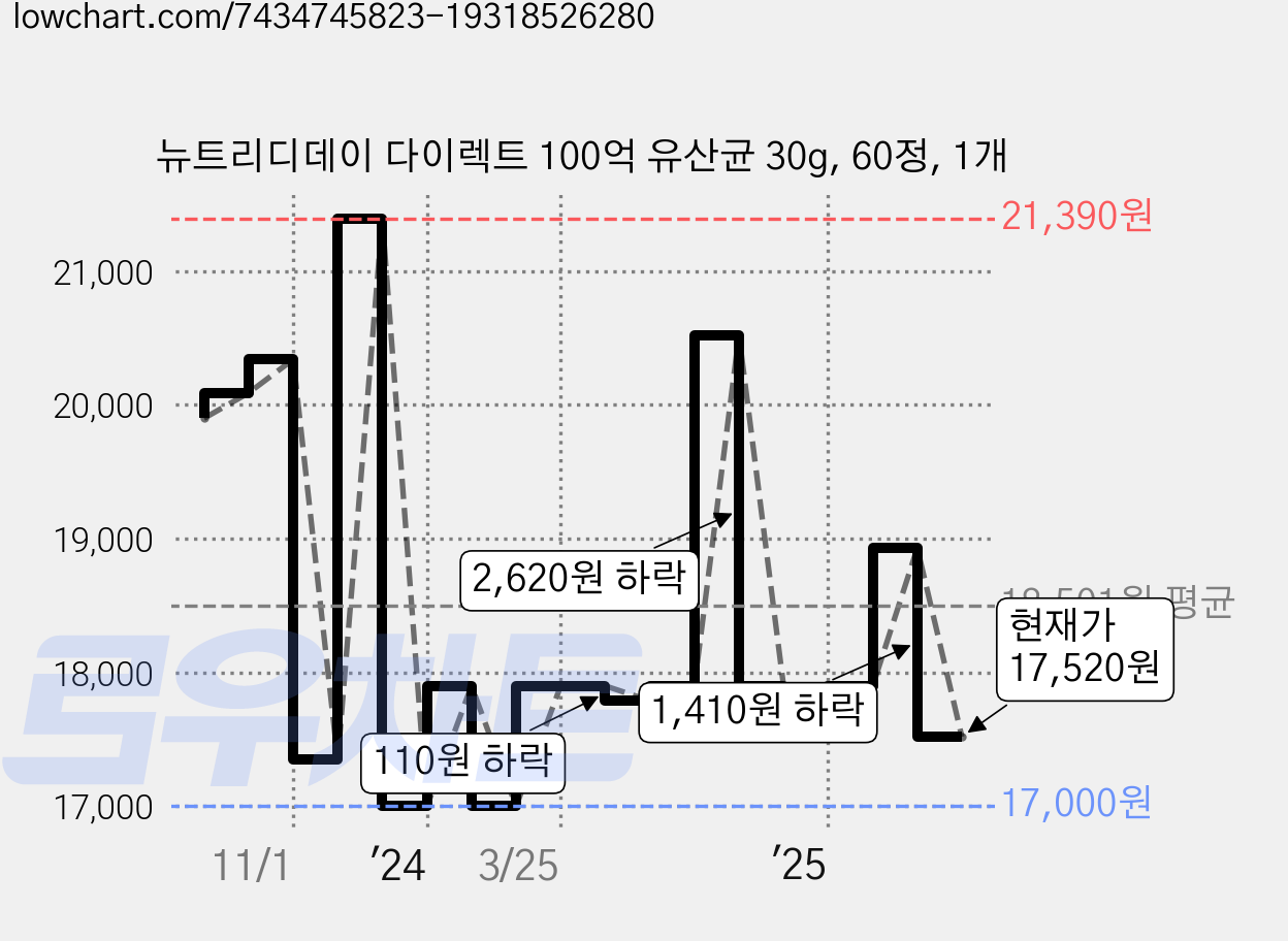 뉴트리디데이 다이렉트 100억 유산균 30g, 60정, 1개 가격 변동 차트, 현재가 17,520원, 관측 최저가 17,000원