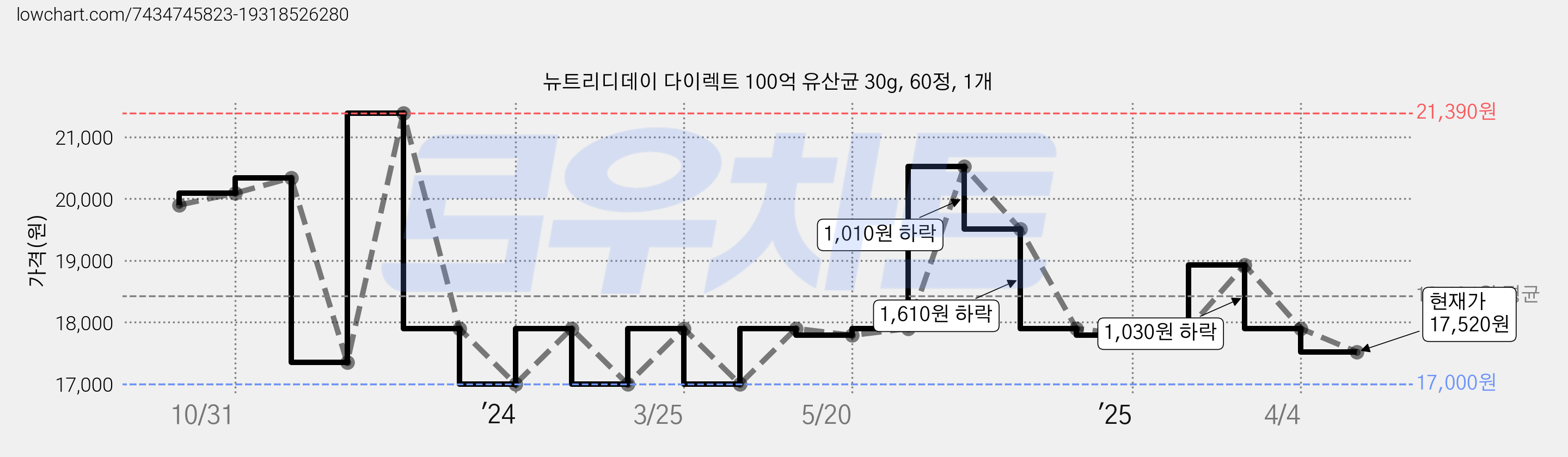 뉴트리디데이 다이렉트 100억 유산균 30g, 60정, 1개 가격 변동 차트, 현재가 17,520원, 관측 최저가 17,000원