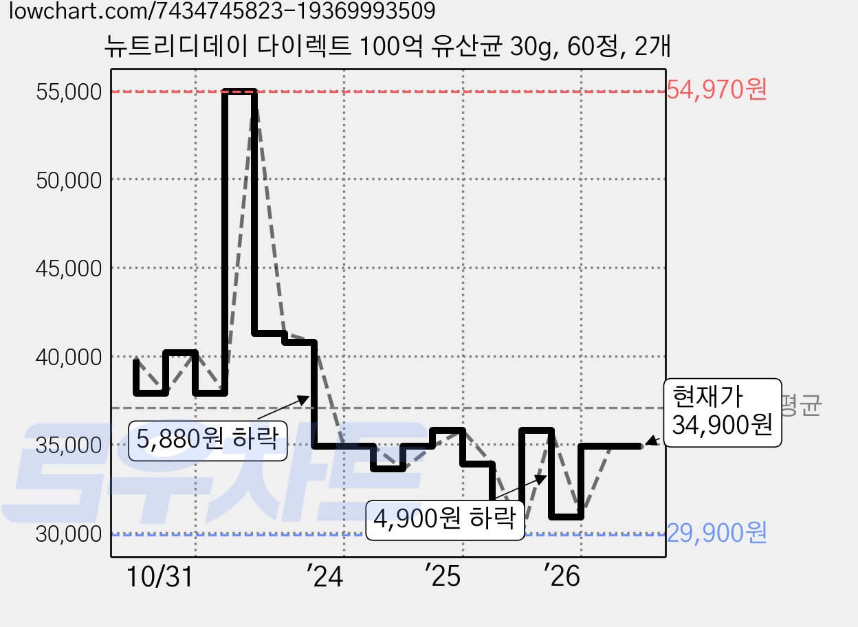 뉴트리디데이 다이렉트 100억 유산균 30g, 60정, 2개 가격 변동 차트, 현재가 34,900원, 관측 최저가 29,900원