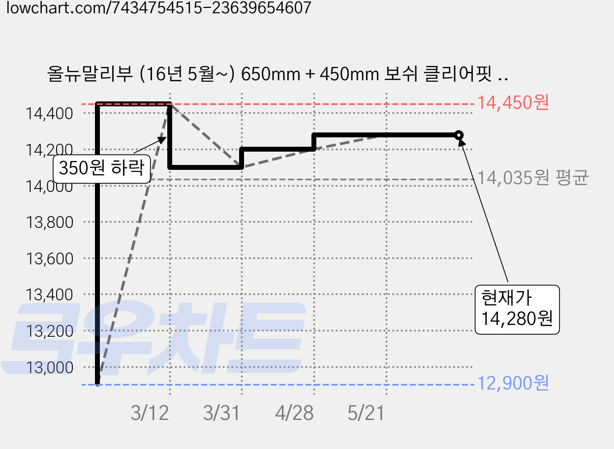 올뉴말리부 (16년 5월~) 650mm + 450mm 보쉬 클리어핏 Clearfit 와이퍼 2P 가격 변동 차트, 현재가 14,280원, 관측 최저가 12,900원
