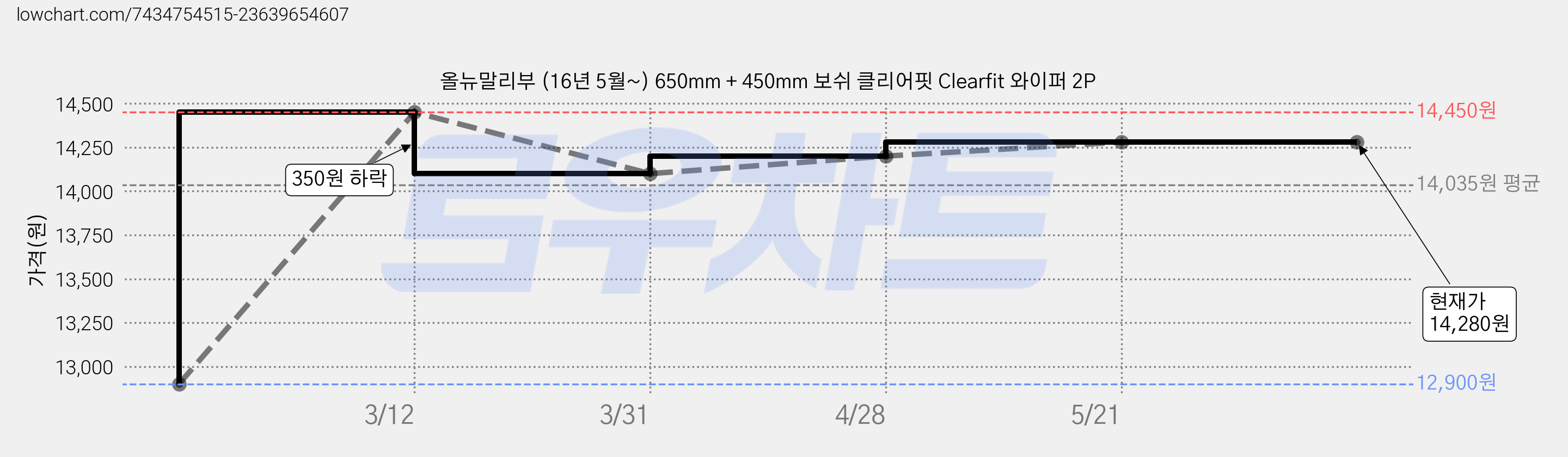 올뉴말리부 (16년 5월~) 650mm + 450mm 보쉬 클리어핏 Clearfit 와이퍼 2P 가격 변동 차트, 현재가 14,280원, 관측 최저가 12,900원
