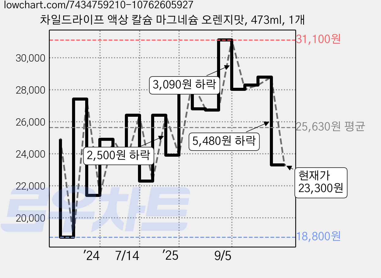차일드라이프 액상 칼슘 마그네슘 오렌지맛, 473ml, 1개 가격 변동 차트, 현재가 23,300원, 관측 최저가 18,800원