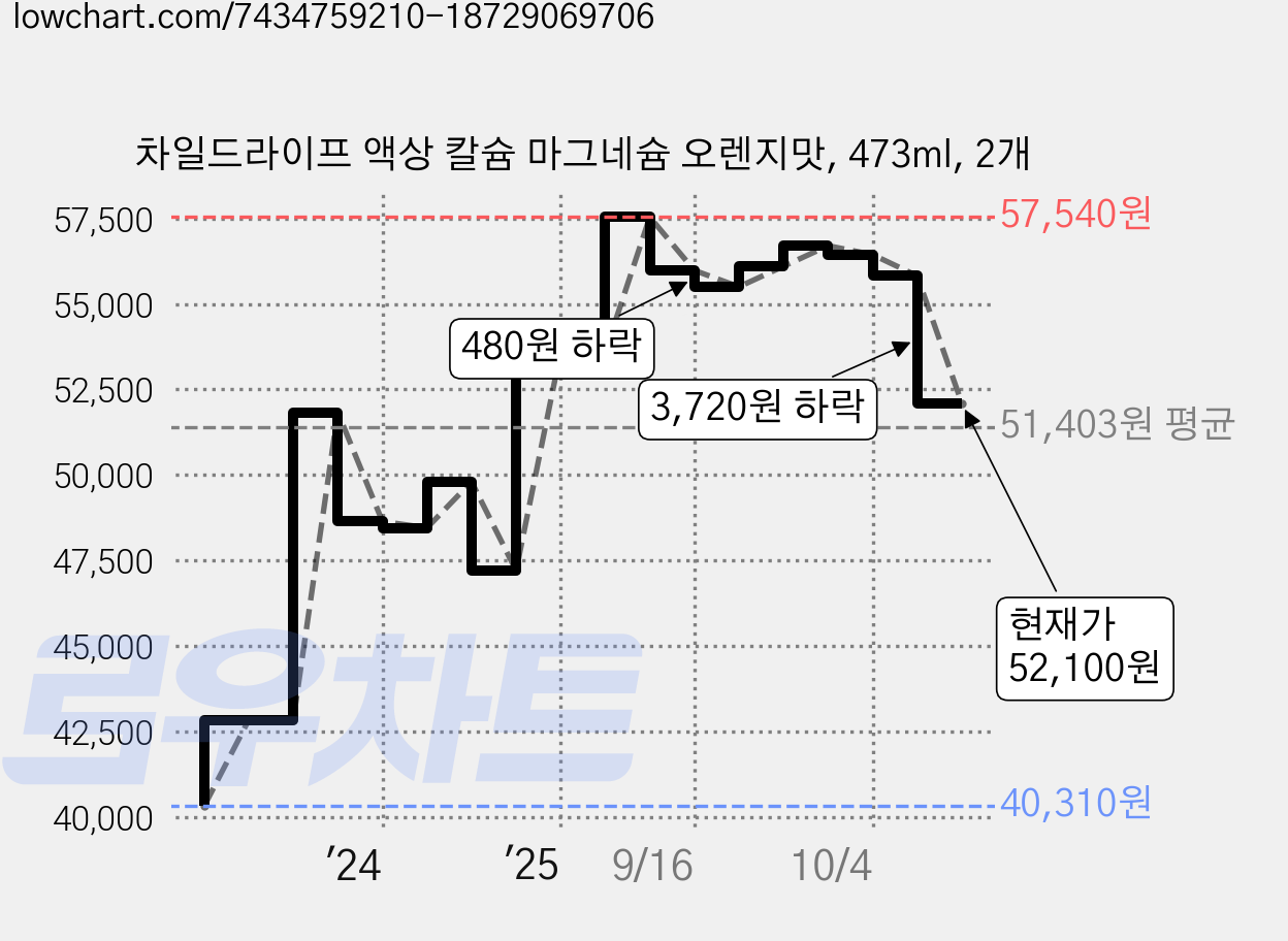 차일드라이프 액상 칼슘 마그네슘 오렌지맛, 473ml, 2개 가격 변동 차트, 현재가 52,100원, 관측 최저가 40,310원