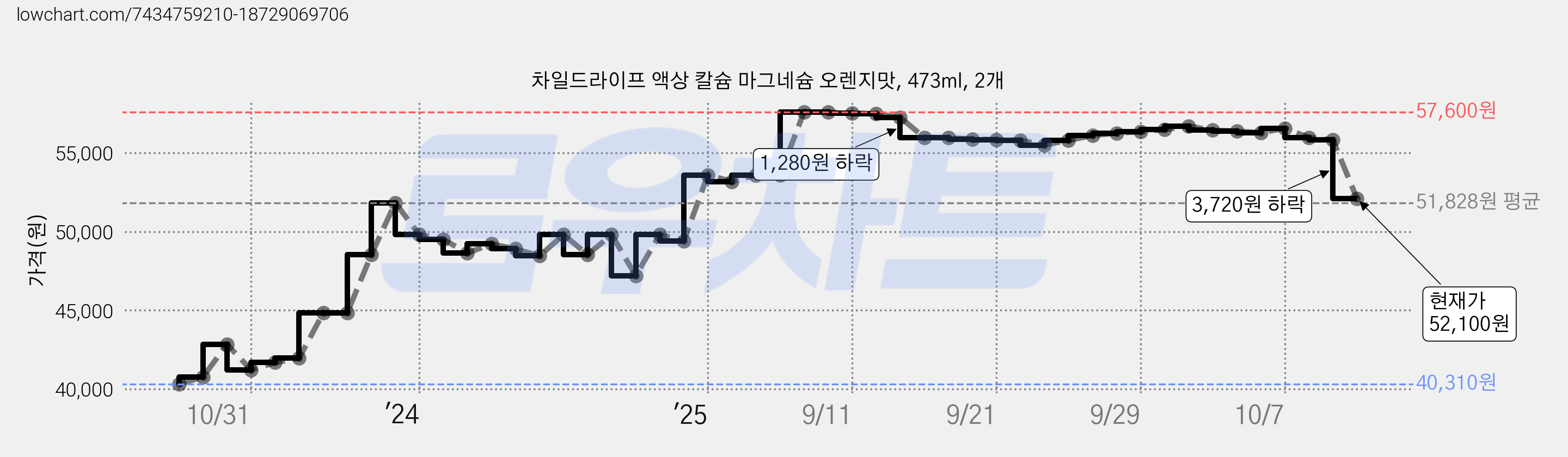 차일드라이프 액상 칼슘 마그네슘 오렌지맛, 473ml, 2개 가격 변동 차트, 현재가 52,100원, 관측 최저가 40,310원