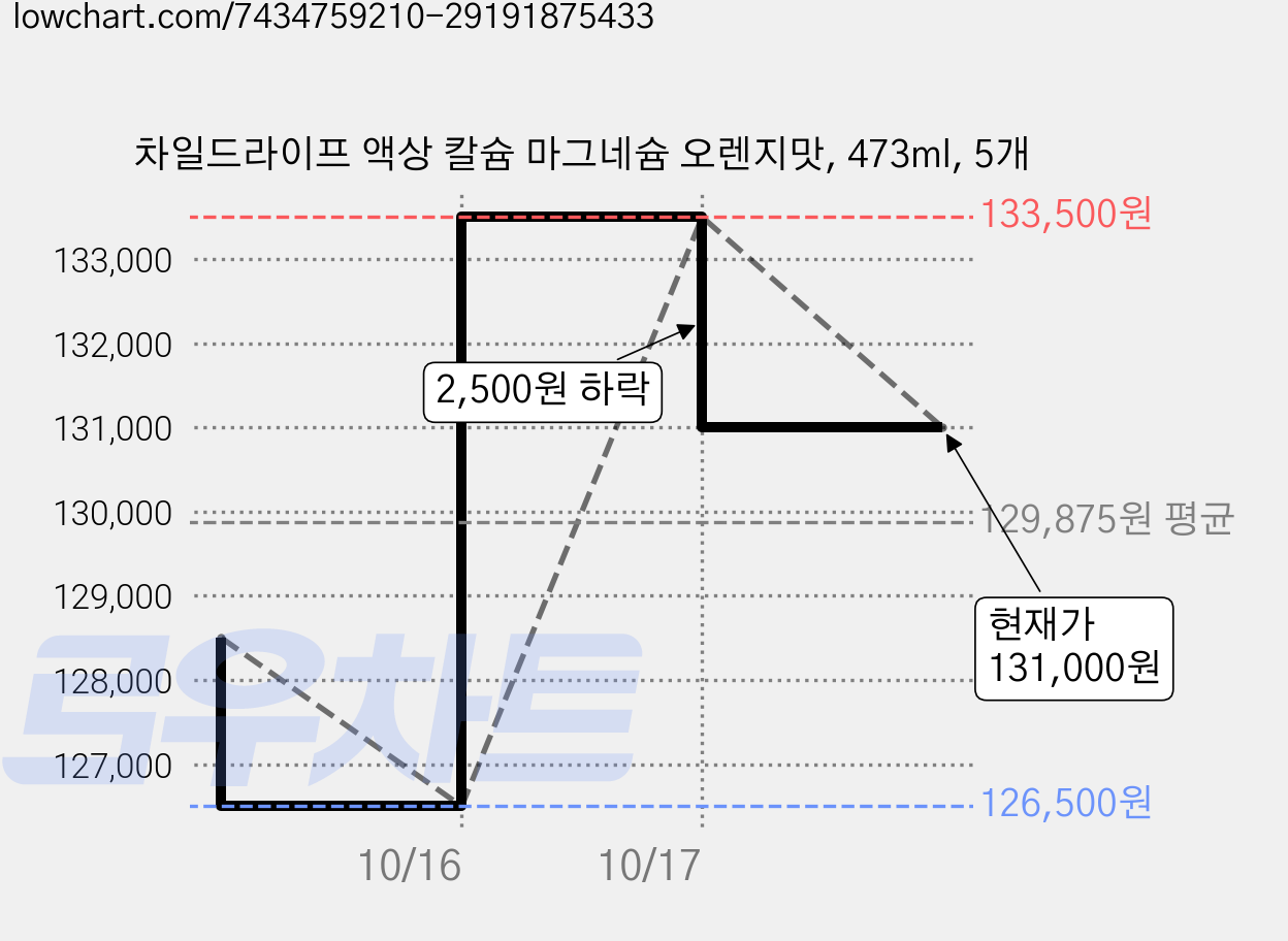 차일드라이프 액상 칼슘 마그네슘 오렌지맛, 473ml, 5개 가격 변동 차트, 현재가 131,000원, 관측 최저가 126,500원
