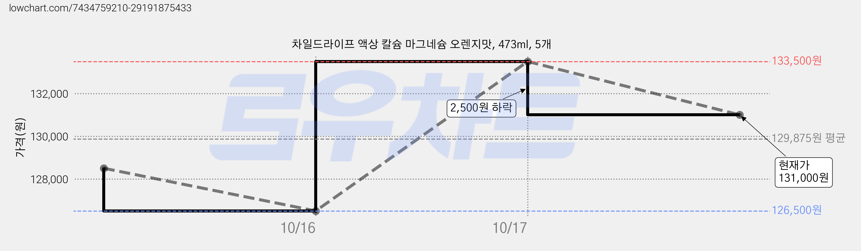 차일드라이프 액상 칼슘 마그네슘 오렌지맛, 473ml, 5개 가격 변동 차트, 현재가 131,000원, 관측 최저가 126,500원