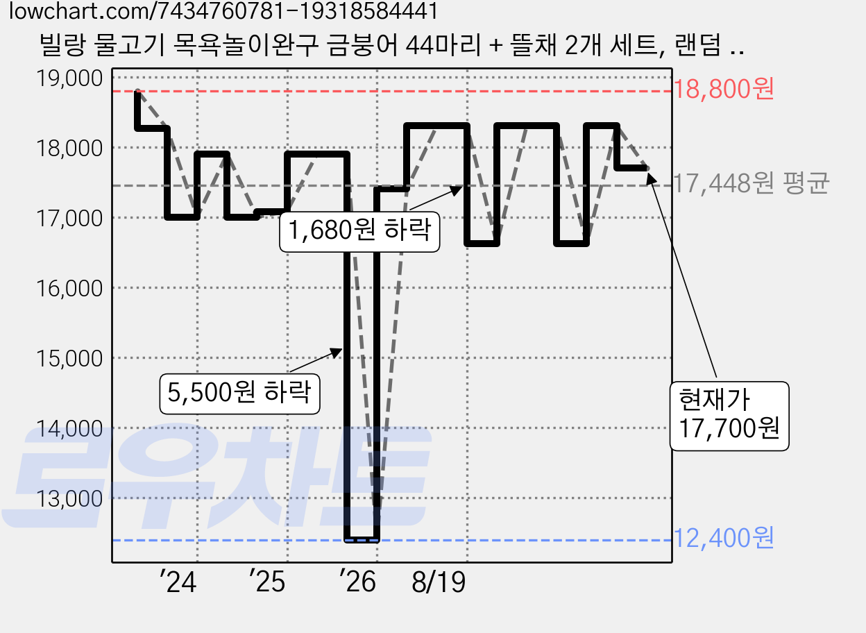 빌랑 물고기 목욕놀이완구 금붕어 44마리 + 뜰채 2개 세트, 랜덤 발송, 1세트 가격 변동 차트, 현재가 17,700원, 관측 최저가 12,400원