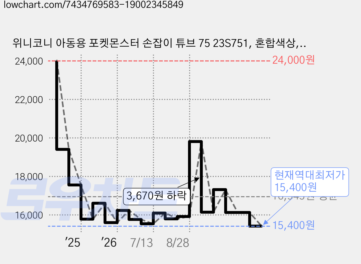 위니코니 아동용 포켓몬스터 손잡이 튜브 75 23S751, 혼합색상, 1개 가격 변동 차트, 현재가 15,400원, 역대최저가