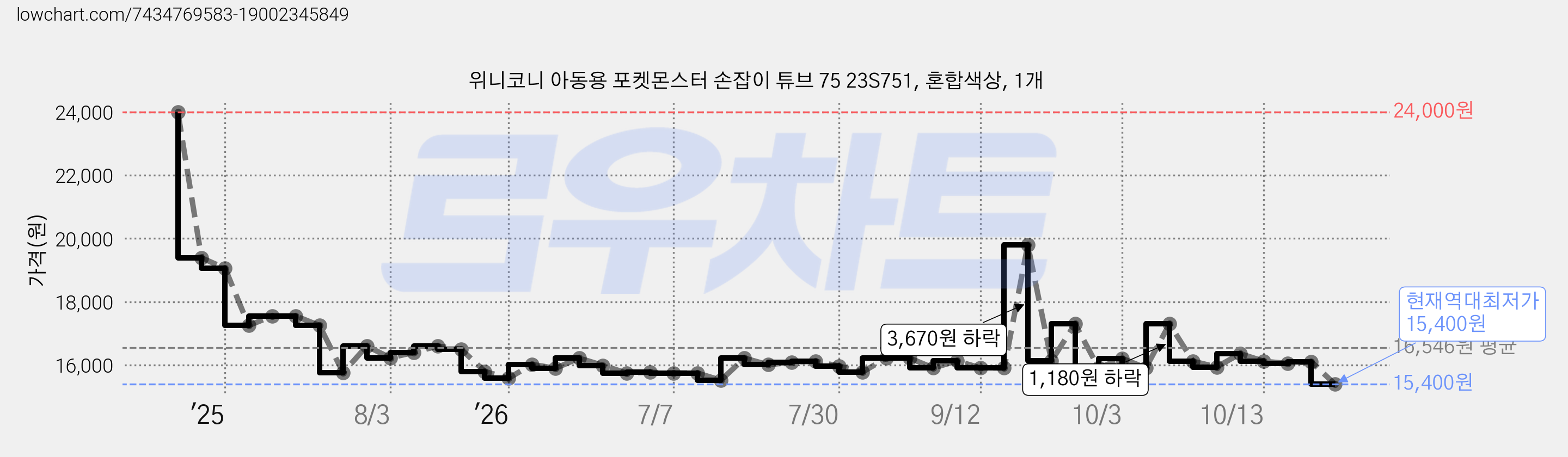 위니코니 아동용 포켓몬스터 손잡이 튜브 75 23S751, 혼합색상, 1개 가격 변동 차트, 현재가 15,400원, 역대최저가