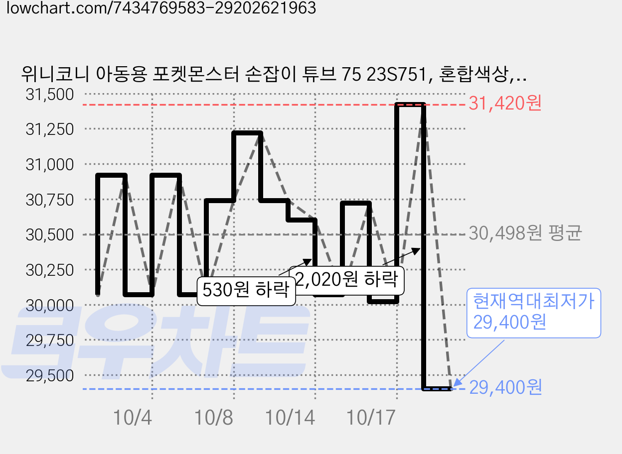 위니코니 아동용 포켓몬스터 손잡이 튜브 75 23S751, 혼합색상, 2개 가격 변동 차트, 현재가 29,400원, 역대최저가