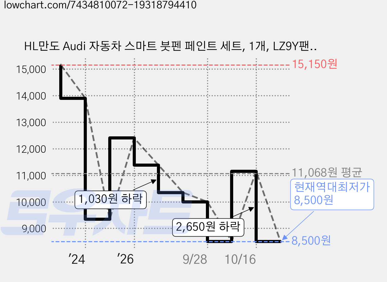 HL만도 Audi 자동차 스마트 붓펜 페인트 세트, 1개, LZ9Y팬텀블랙393 가격 변동 차트, 현재가 8,500원, 역대최저가
