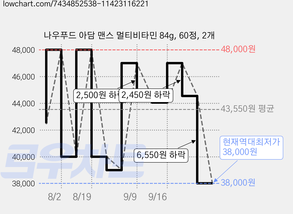 나우푸드 아담 맨스 멀티비타민 84g, 60정, 2개 가격 변동 차트, 현재가 38,000원, 역대최저가