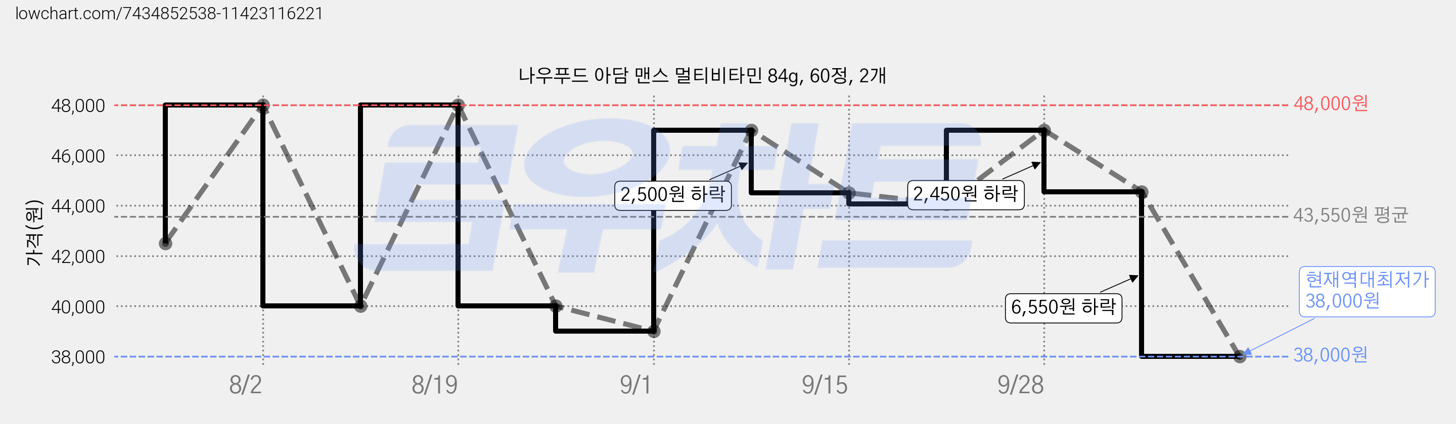 나우푸드 아담 맨스 멀티비타민 84g, 60정, 2개 가격 변동 차트, 현재가 38,000원, 역대최저가