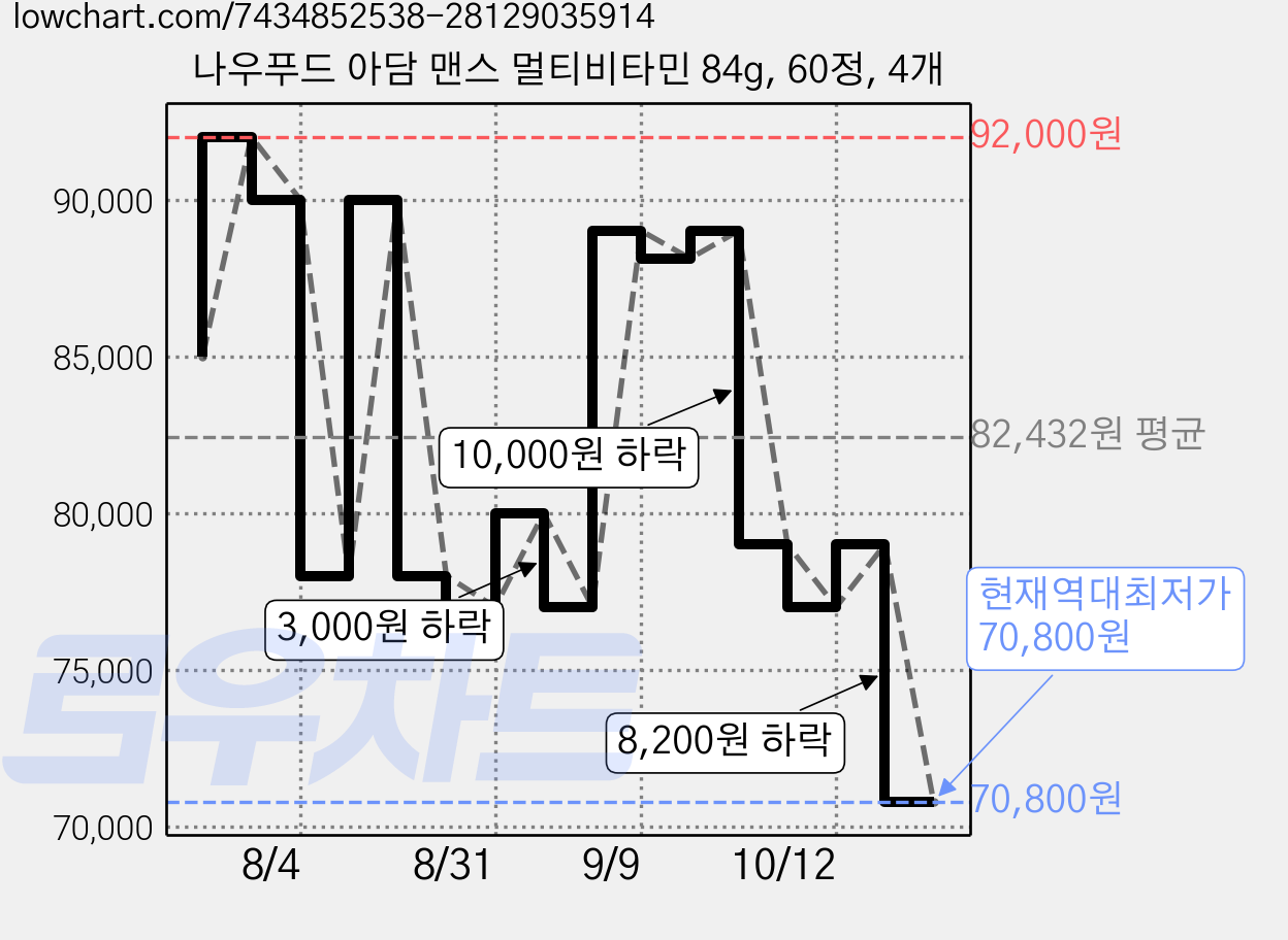 나우푸드 아담 맨스 멀티비타민 84g, 60정, 4개 가격 변동 차트, 현재가 70,800원, 역대최저가