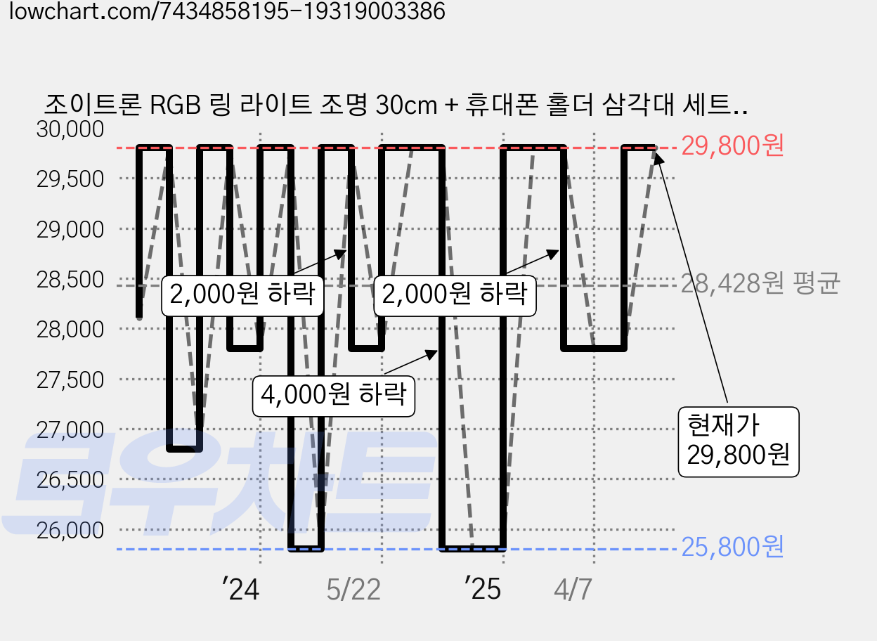 조이트론 RGB 링 라이트 조명 30cm + 휴대폰 홀더 삼각대 세트, 1세트, LD50(링 라이트) 가격 변동 차트, 현재가 29,800원, 관측 최저가 25,800원