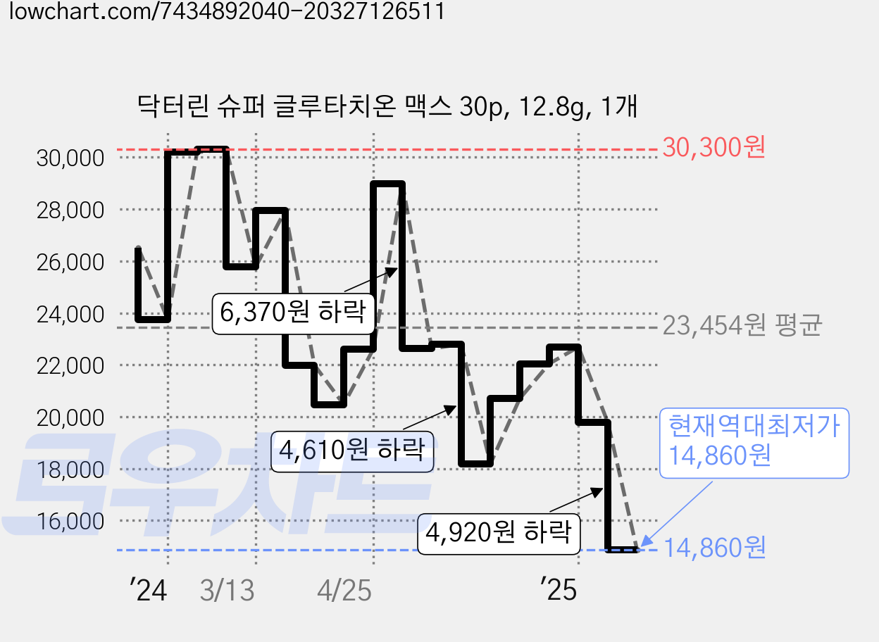 닥터린 슈퍼 글루타치온 맥스 30p, 12.8g, 1개 가격 변동 차트, 현재가 14,860원, 역대최저가