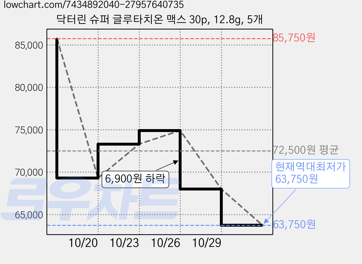 닥터린 슈퍼 글루타치온 맥스 30p, 12.8g, 5개 가격 변동 차트, 현재가 63,750원, 역대최저가