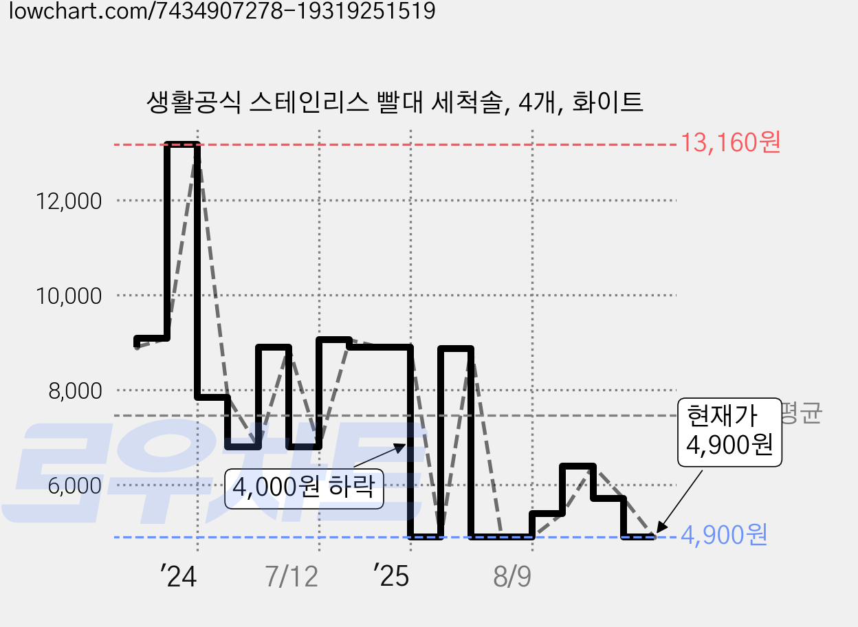 생활공식 스테인리스 빨대 세척솔, 4개, 화이트 가격 변동 차트, 현재가 4,900원, 관측 최저가 4,600원