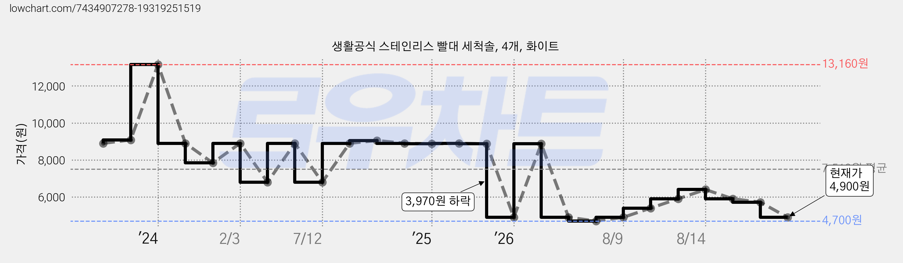 생활공식 스테인리스 빨대 세척솔, 4개, 화이트 가격 변동 차트, 현재가 4,900원, 관측 최저가 4,600원