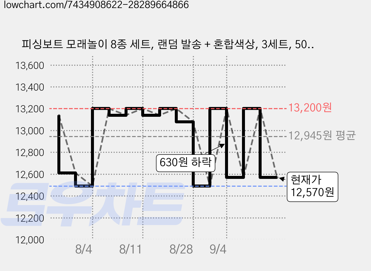 피싱보트 모래놀이 8종 세트, 랜덤 발송 + 혼합색상, 3세트, 500g 가격 변동 차트, 현재가 12,570원, 관측 최저가 12,490원