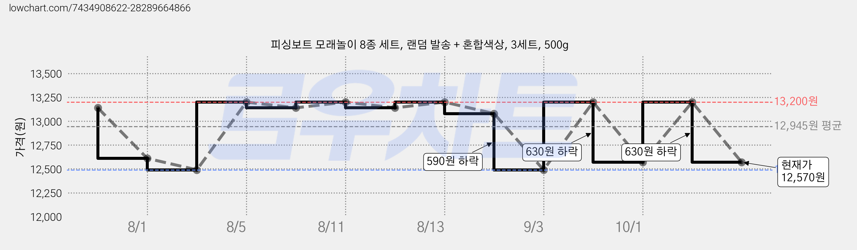 피싱보트 모래놀이 8종 세트, 랜덤 발송 + 혼합색상, 3세트, 500g 가격 변동 차트, 현재가 12,570원, 관측 최저가 12,490원