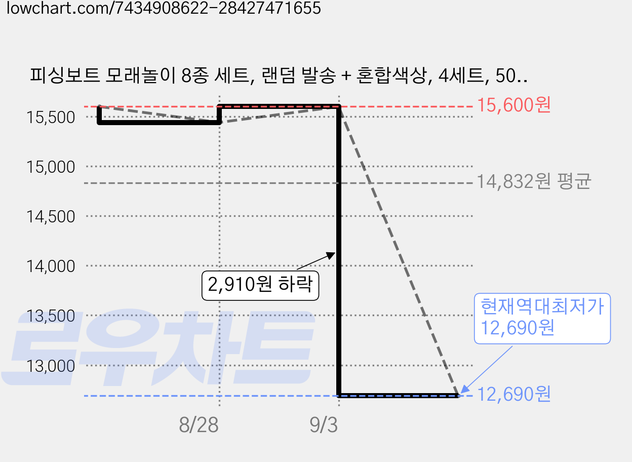 피싱보트 모래놀이 8종 세트, 랜덤 발송 + 혼합색상, 4세트, 500g 가격 변동 차트, 현재가 12,690원, 역대최저가