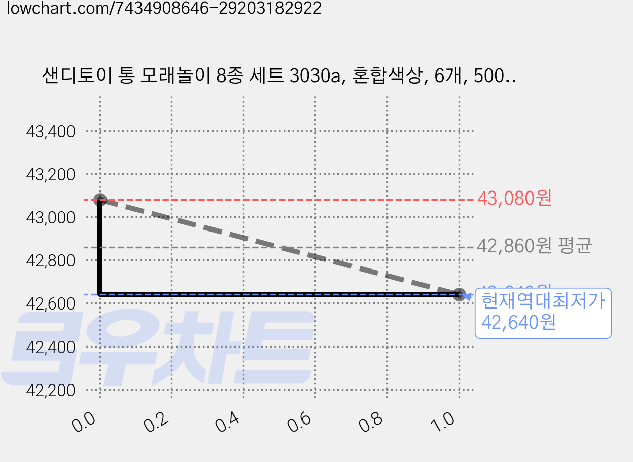 샌디토이 통 모래놀이 8종 세트 3030a, 혼합색상, 6개, 500g 가격 변동 차트, 현재가 42,640원, 역대최저가