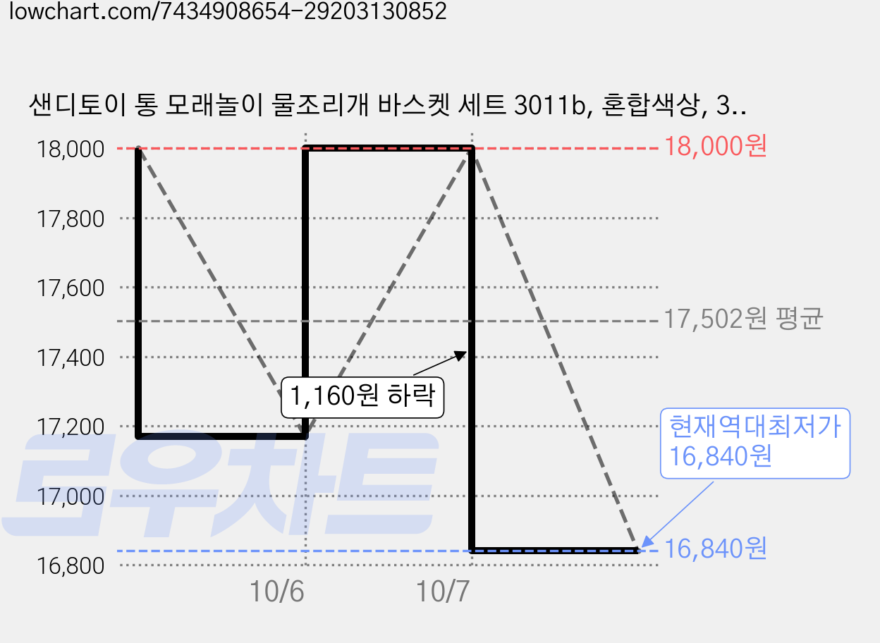샌디토이 통 모래놀이 물조리개 바스켓 세트 3011b, 혼합색상, 3개, 500g 가격 변동 차트, 현재가 16,840원, 역대최저가