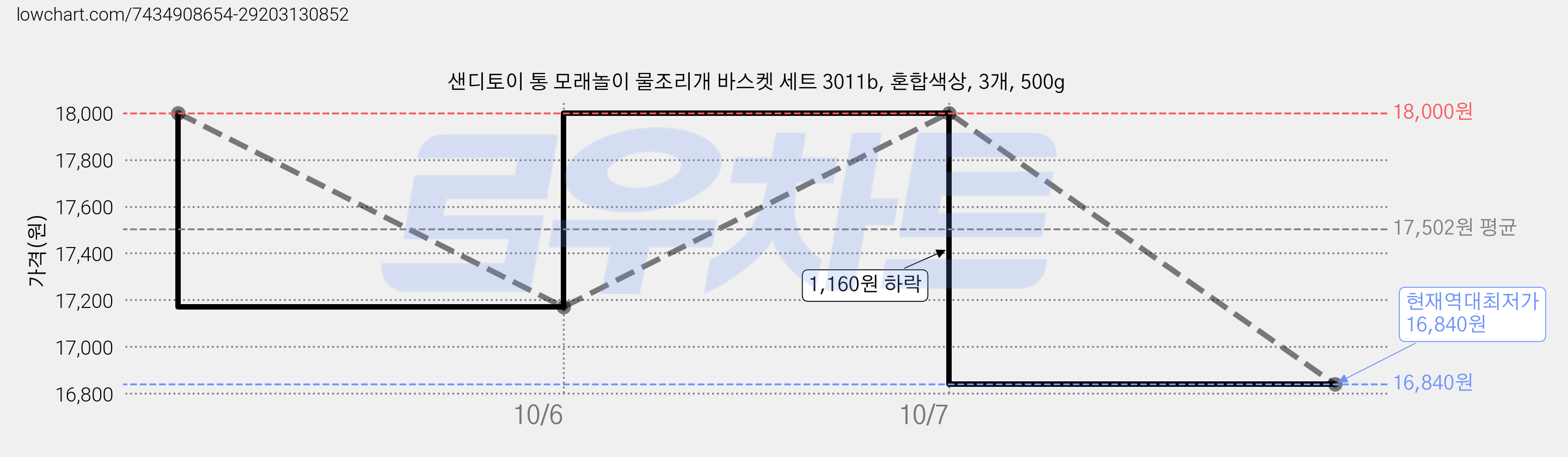 샌디토이 통 모래놀이 물조리개 바스켓 세트 3011b, 혼합색상, 3개, 500g 가격 변동 차트, 현재가 16,840원, 역대최저가