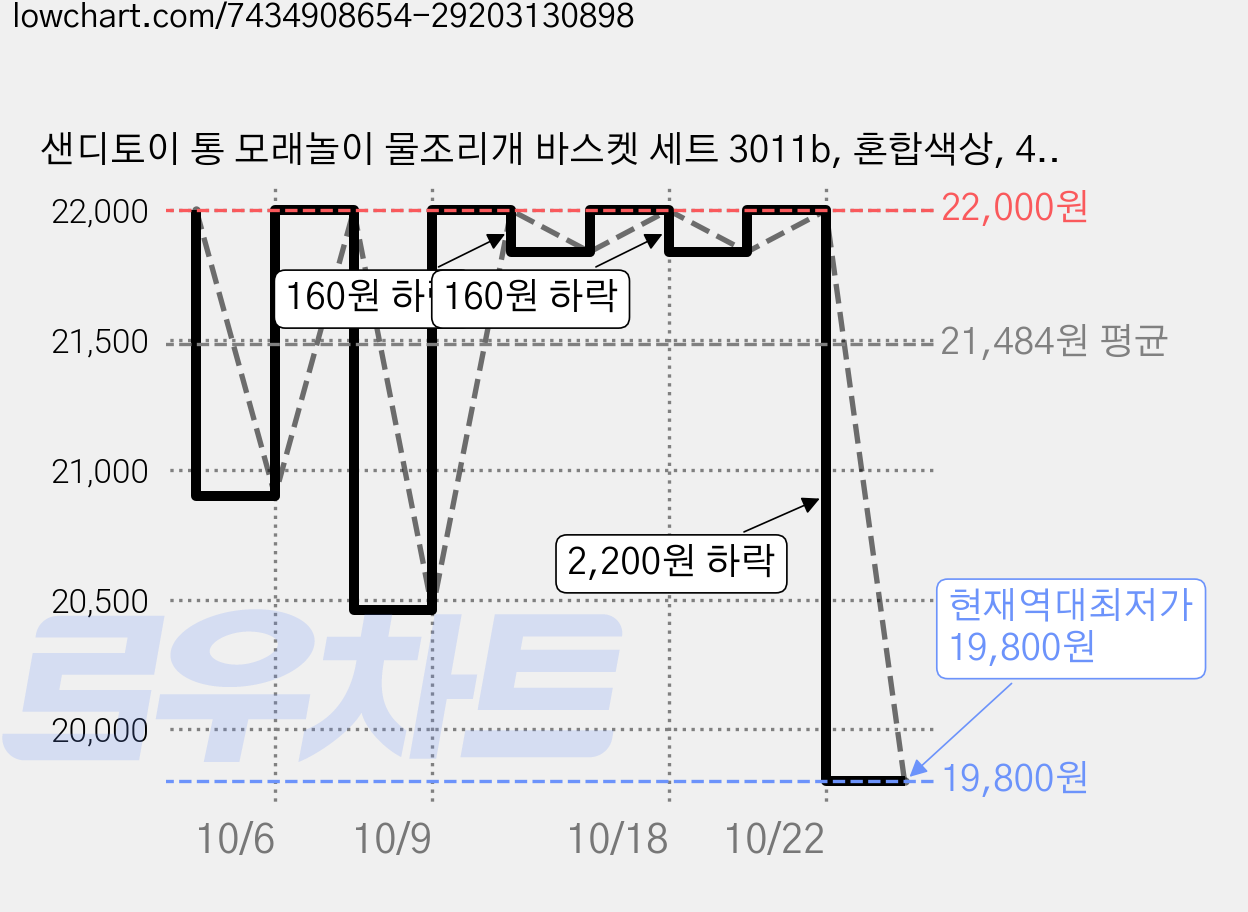 샌디토이 통 모래놀이 물조리개 바스켓 세트 3011b, 혼합색상, 4개, 500g 가격 변동 차트, 현재가 19,800원, 역대최저가