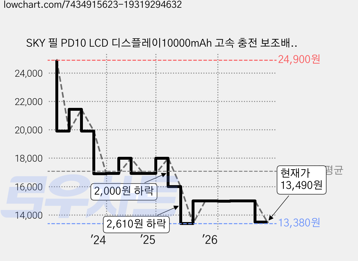 SKY 필 PD10 LCD 디스플레이10000mAh 고속 충전 보조배터리 22.5W, SKY-PD10, 블랙 가격 변동 차트, 현재가 13,490원, 관측 최저가 13,380원