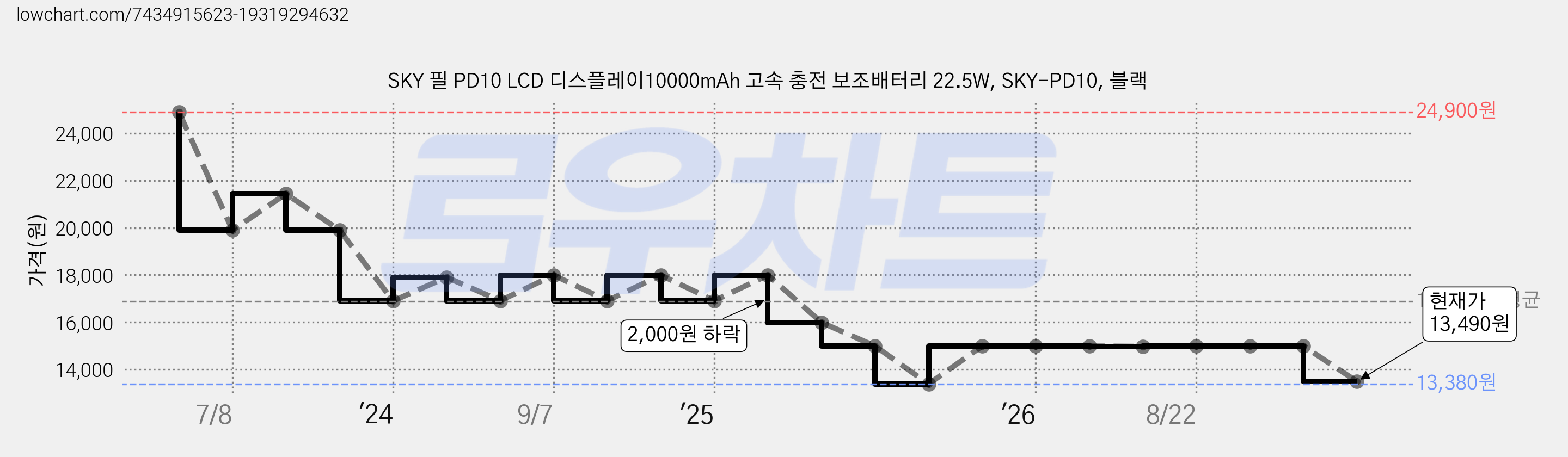 SKY 필 PD10 LCD 디스플레이10000mAh 고속 충전 보조배터리 22.5W, SKY-PD10, 블랙 가격 변동 차트, 현재가 13,490원, 관측 최저가 13,380원