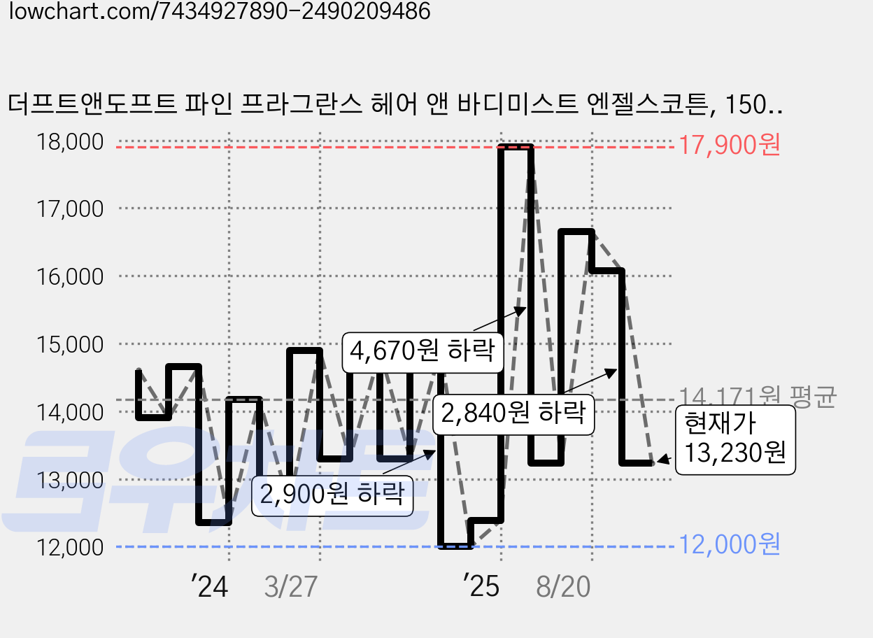더프트앤도프트 파인 프라그란스 헤어 앤 바디미스트 엔젤스코튼, 150ml, 1개 가격 변동 차트, 현재가 13,230원, 관측 최저가 12,000원