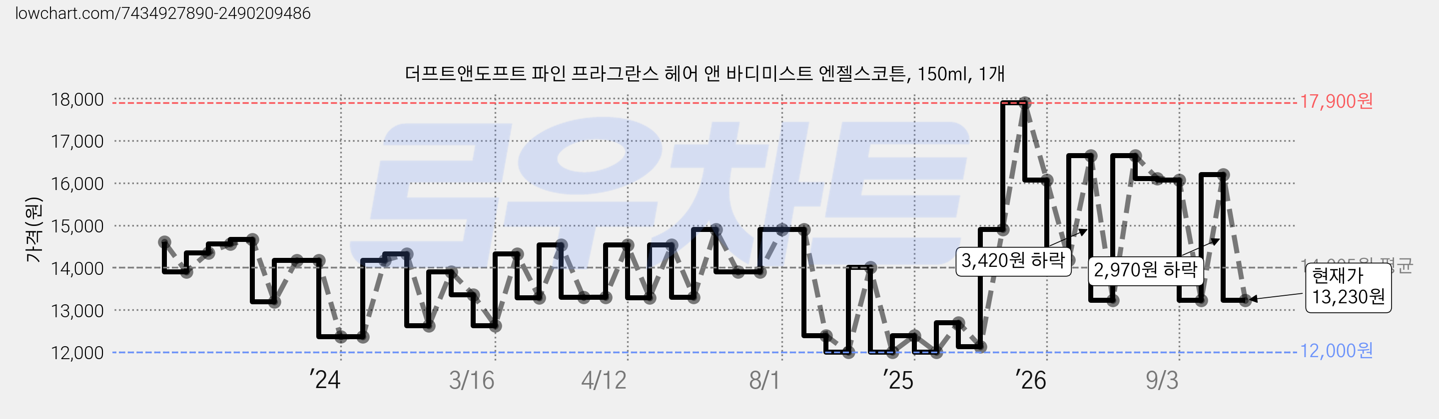 더프트앤도프트 파인 프라그란스 헤어 앤 바디미스트 엔젤스코튼, 150ml, 1개 가격 변동 차트, 현재가 13,230원, 관측 최저가 12,000원