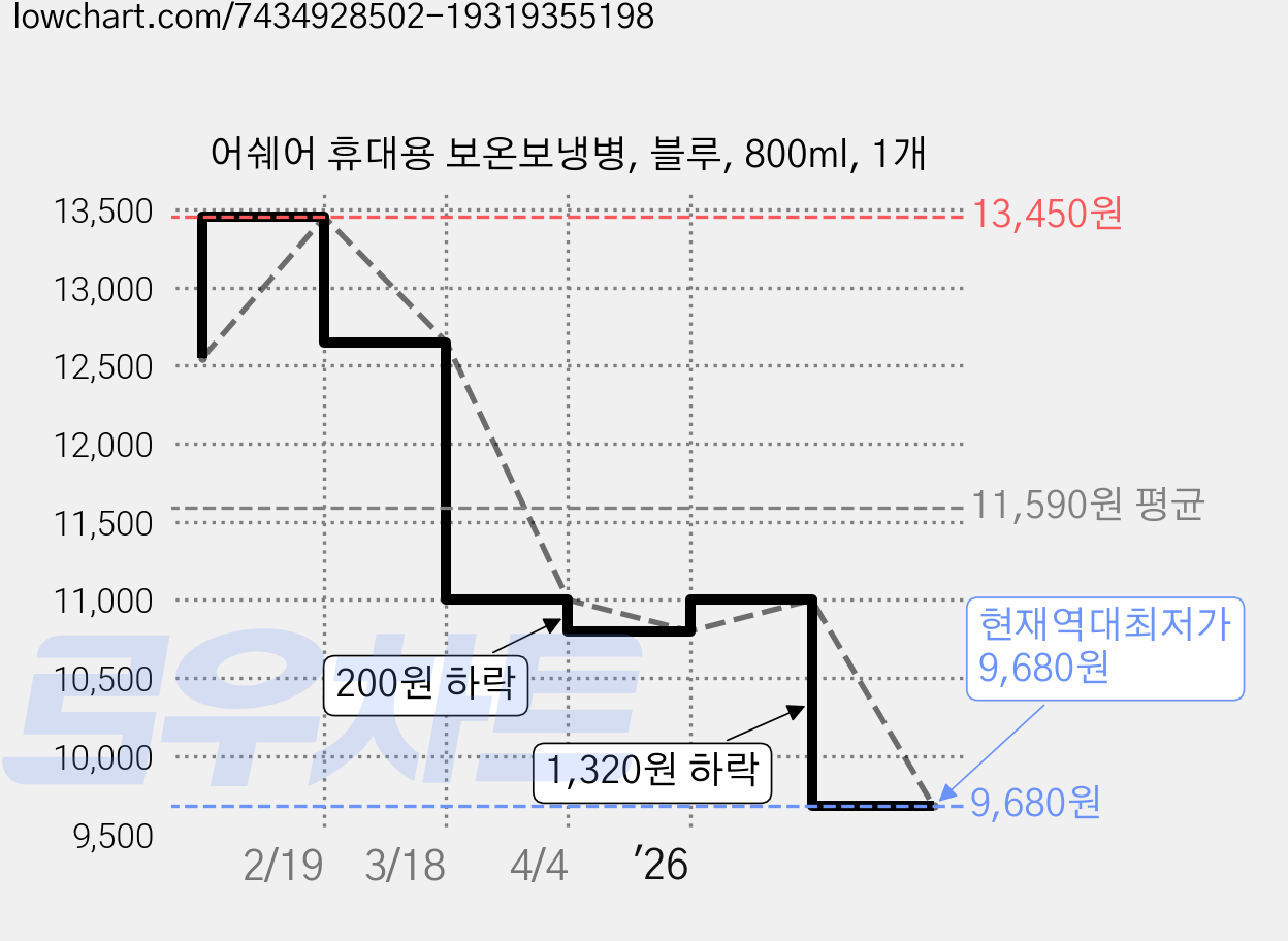 어쉐어 휴대용 보온보냉병, 블루, 800ml, 1개 가격 변동 차트, 현재가 9,680원, 역대최저가