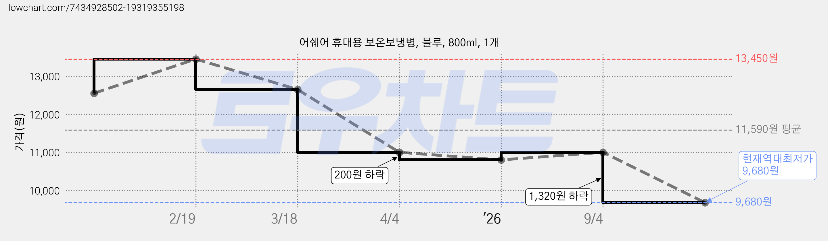 어쉐어 휴대용 보온보냉병, 블루, 800ml, 1개 가격 변동 차트, 현재가 9,680원, 역대최저가