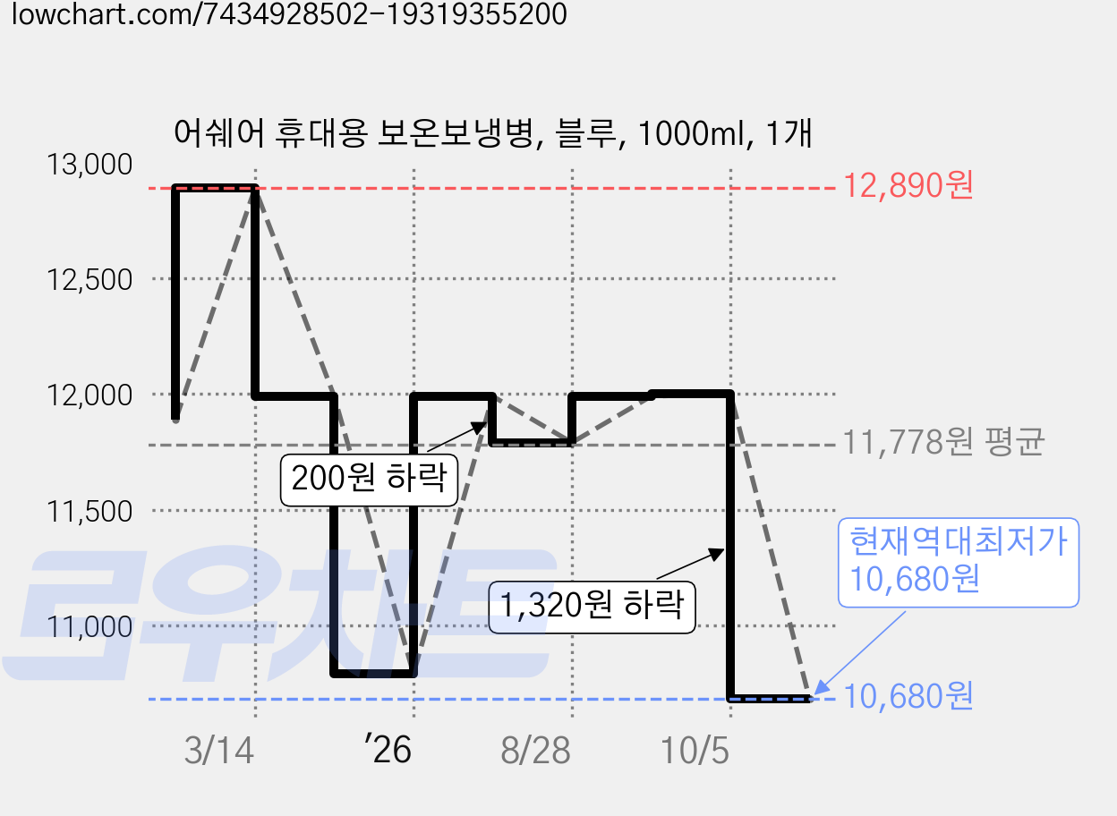 어쉐어 휴대용 보온보냉병, 블루, 1000ml, 1개 가격 변동 차트, 현재가 10,680원, 역대최저가