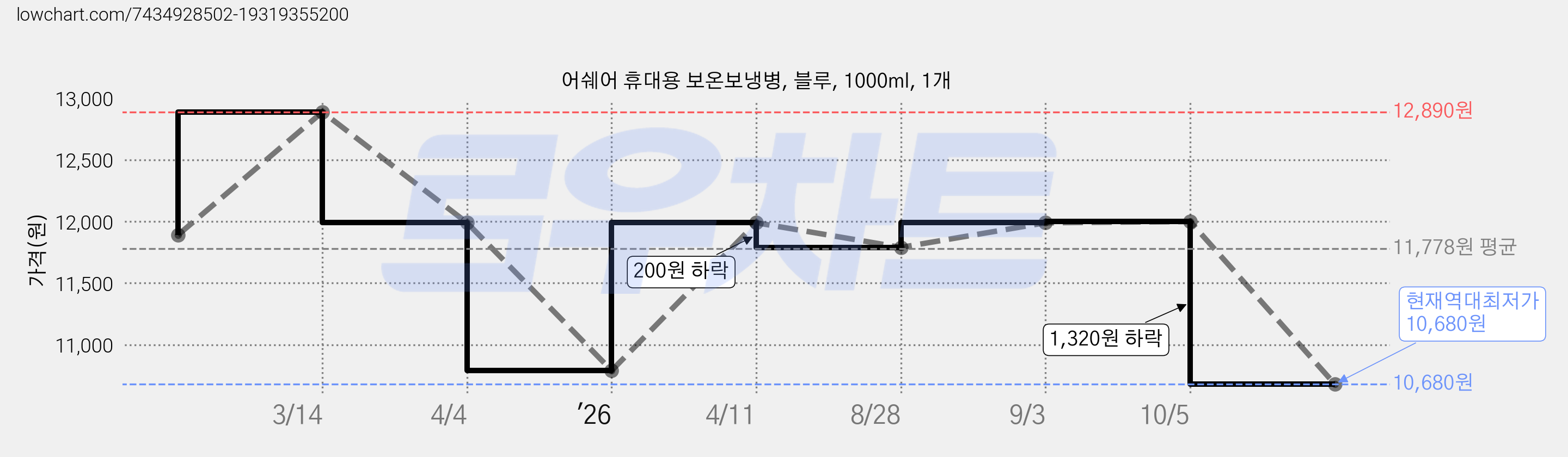 어쉐어 휴대용 보온보냉병, 블루, 1000ml, 1개 가격 변동 차트, 현재가 10,680원, 역대최저가