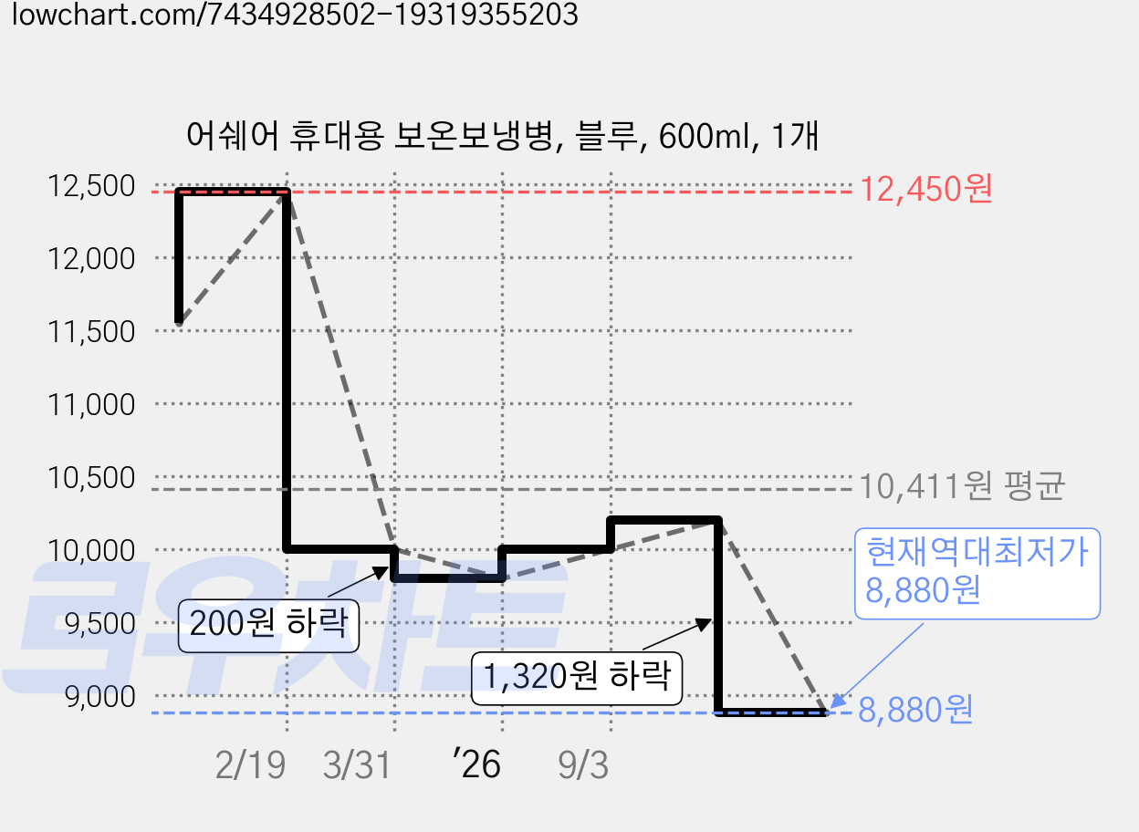 어쉐어 휴대용 보온보냉병, 블루, 600ml, 1개 가격 변동 차트, 현재가 8,880원, 역대최저가