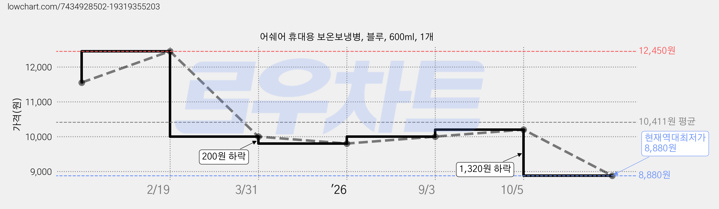 어쉐어 휴대용 보온보냉병, 블루, 600ml, 1개 가격 변동 차트, 현재가 8,880원, 역대최저가
