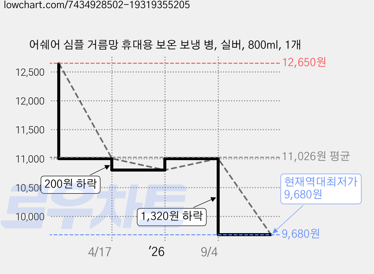 어쉐어 심플 거름망 휴대용 보온 보냉 병, 실버, 800ml, 1개 가격 변동 차트, 현재가 9,680원, 역대최저가