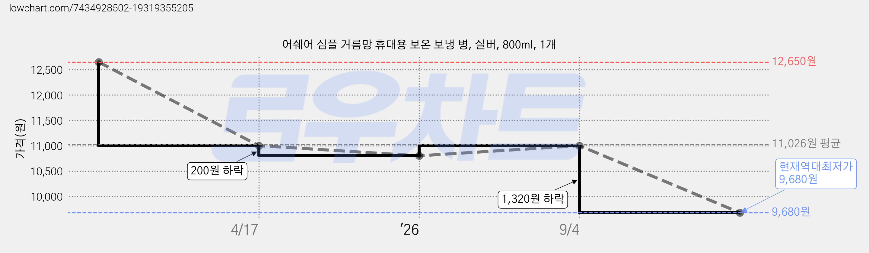 어쉐어 심플 거름망 휴대용 보온 보냉 병, 실버, 800ml, 1개 가격 변동 차트, 현재가 9,680원, 역대최저가