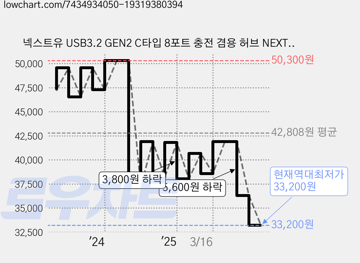 넥스트유 USB3.2 GEN2 C타입 8포트 충전 겸용 허브 NEXT-336G2-10G, 혼합색상, 1개 가격 변동 차트, 현재가 33,200원, 역대최저가
